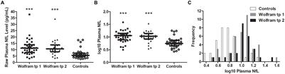 Plasma Neurofilament Light Chain Levels Are Elevated in Children and Young Adults With Wolfram Syndrome